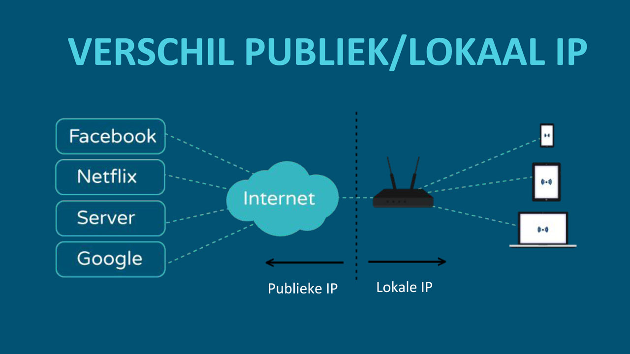 ip-adressen-publiek-lokaal