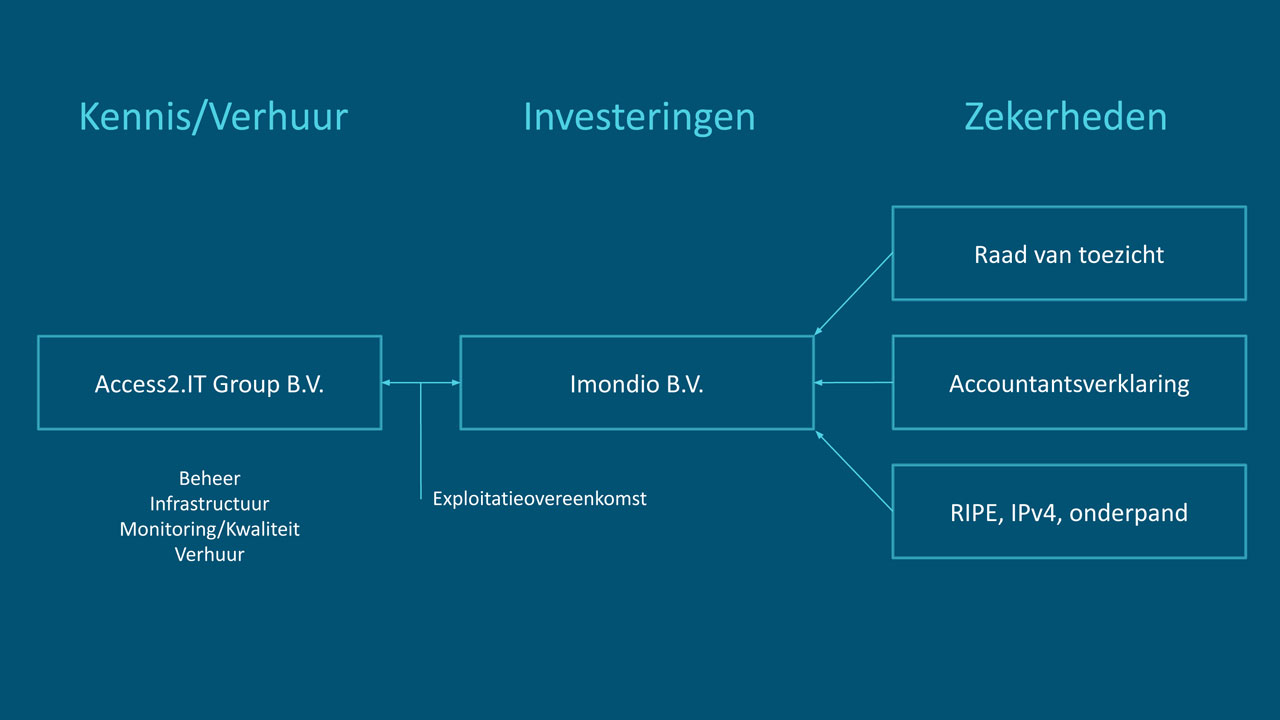 ip-adressen-structuur