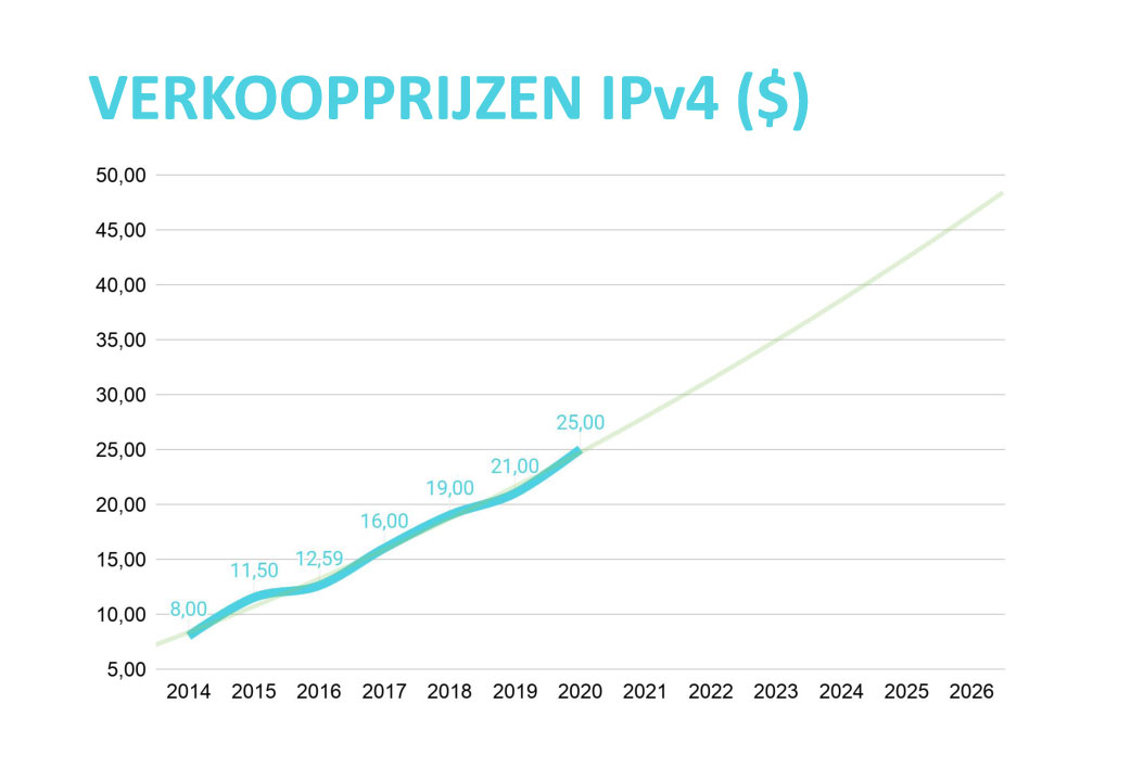 verkoopprijzen-ipv4